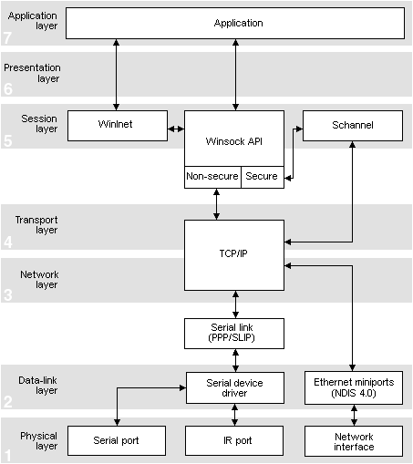 Tcpip proto stack wininet.gif